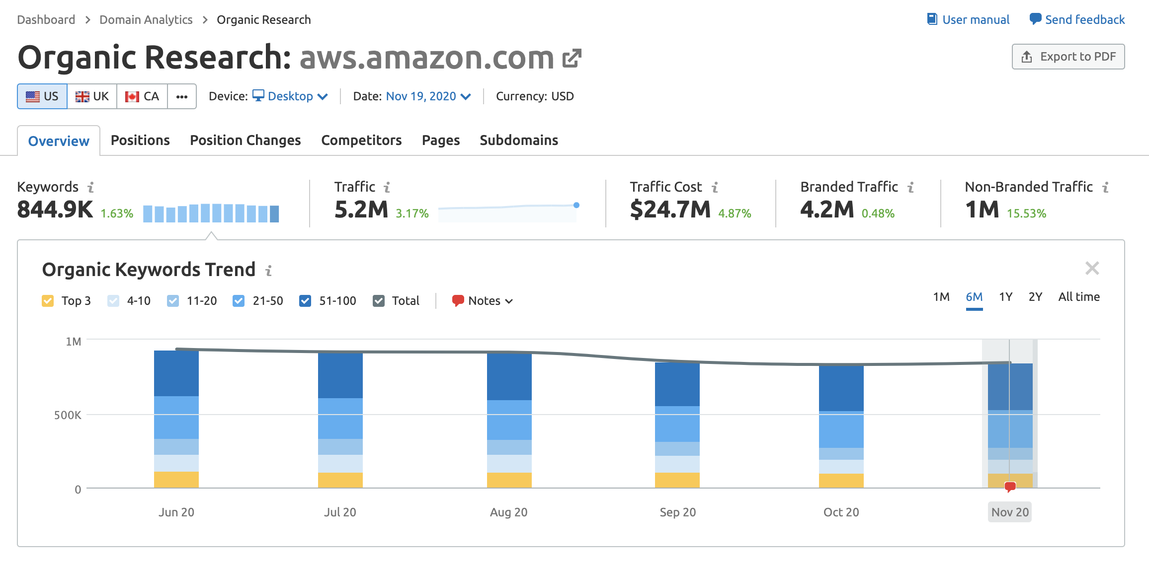 Amazon AWS subdomain data